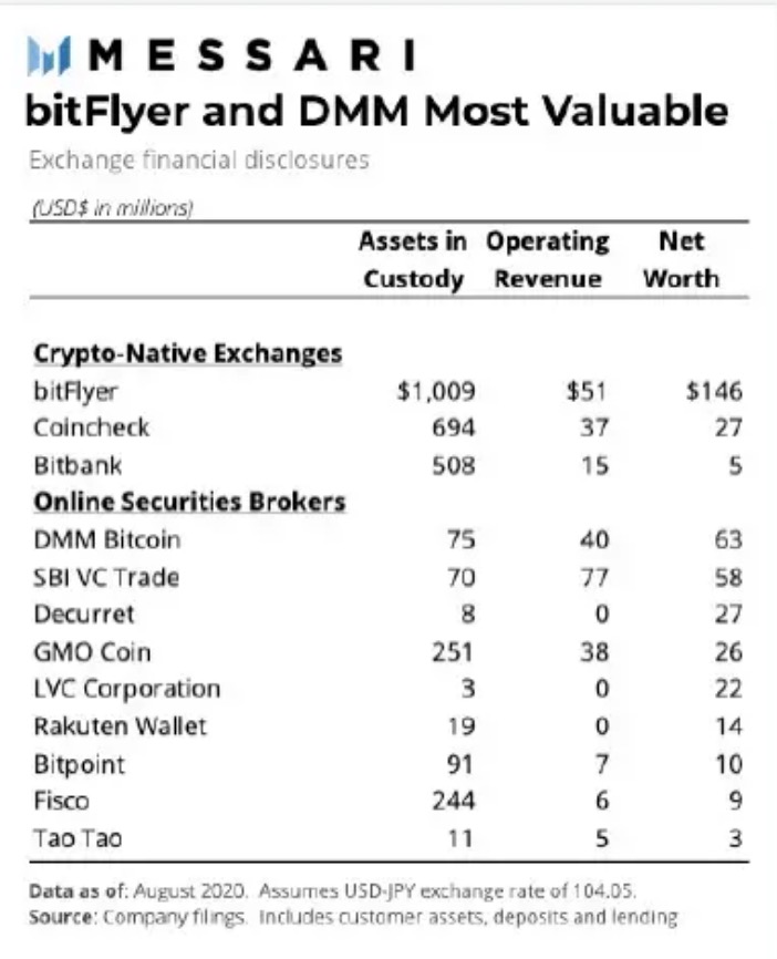 Отчет: топовые брокеры Японии увеличили доход за счет собственных биткоин-бирж