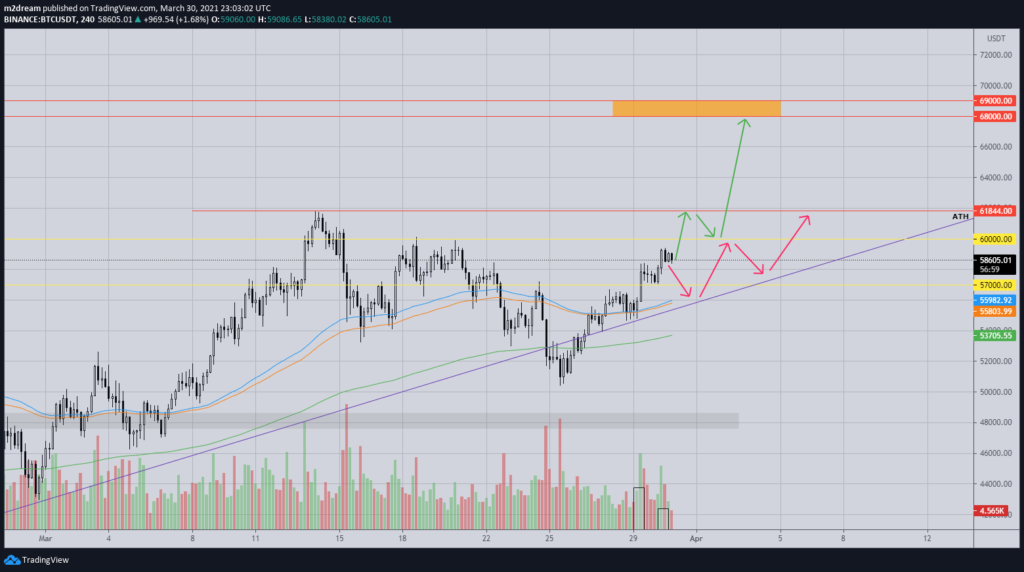 Аналитик оценил вероятность роста биткоина до $69 000