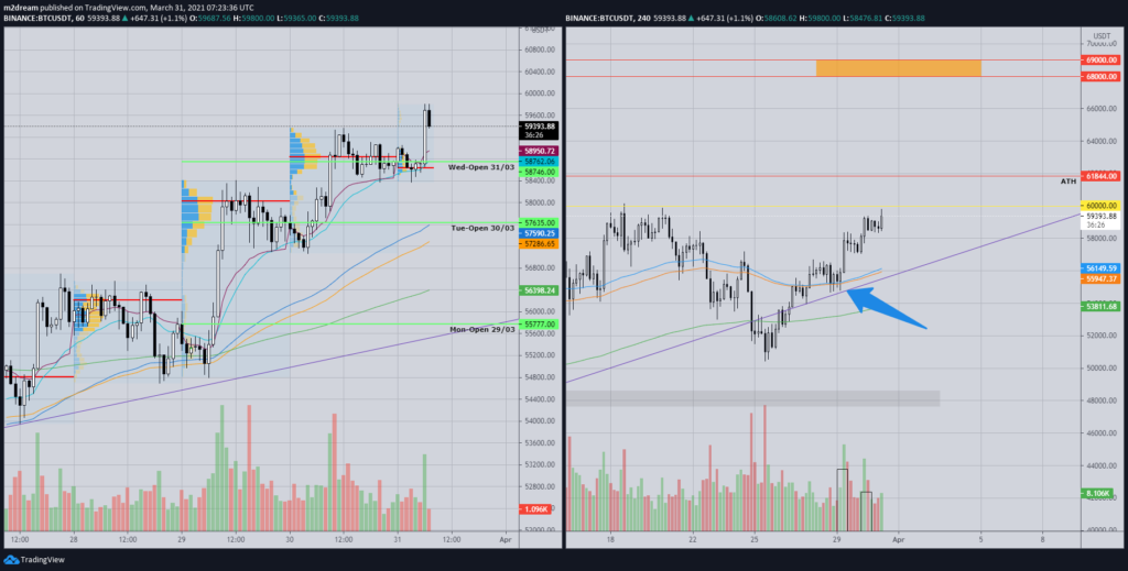 Аналитик оценил вероятность роста биткоина до $69 000