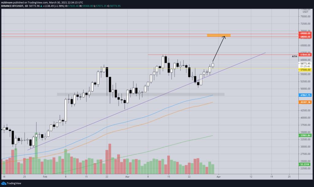 Аналитик оценил вероятность роста биткоина до $69 000