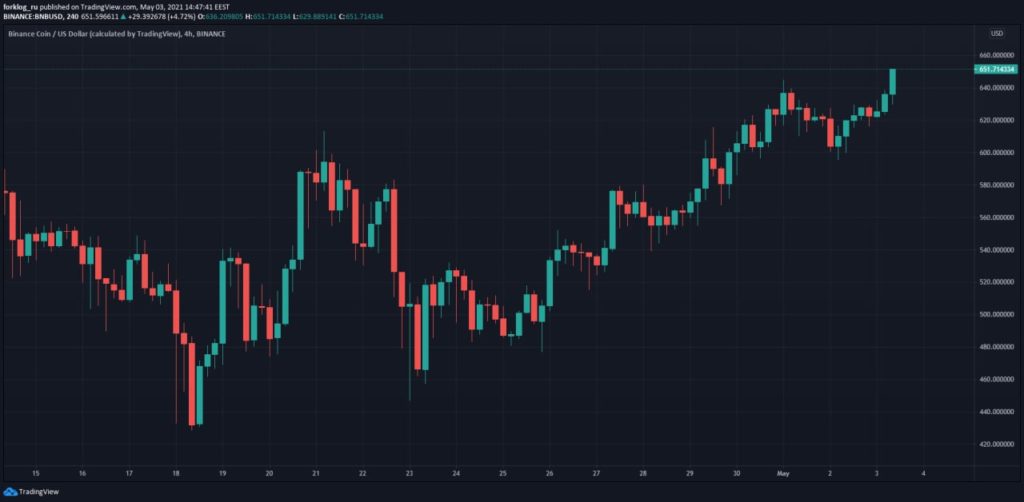 Цена Binance Coin достигла нового максимума выше $650