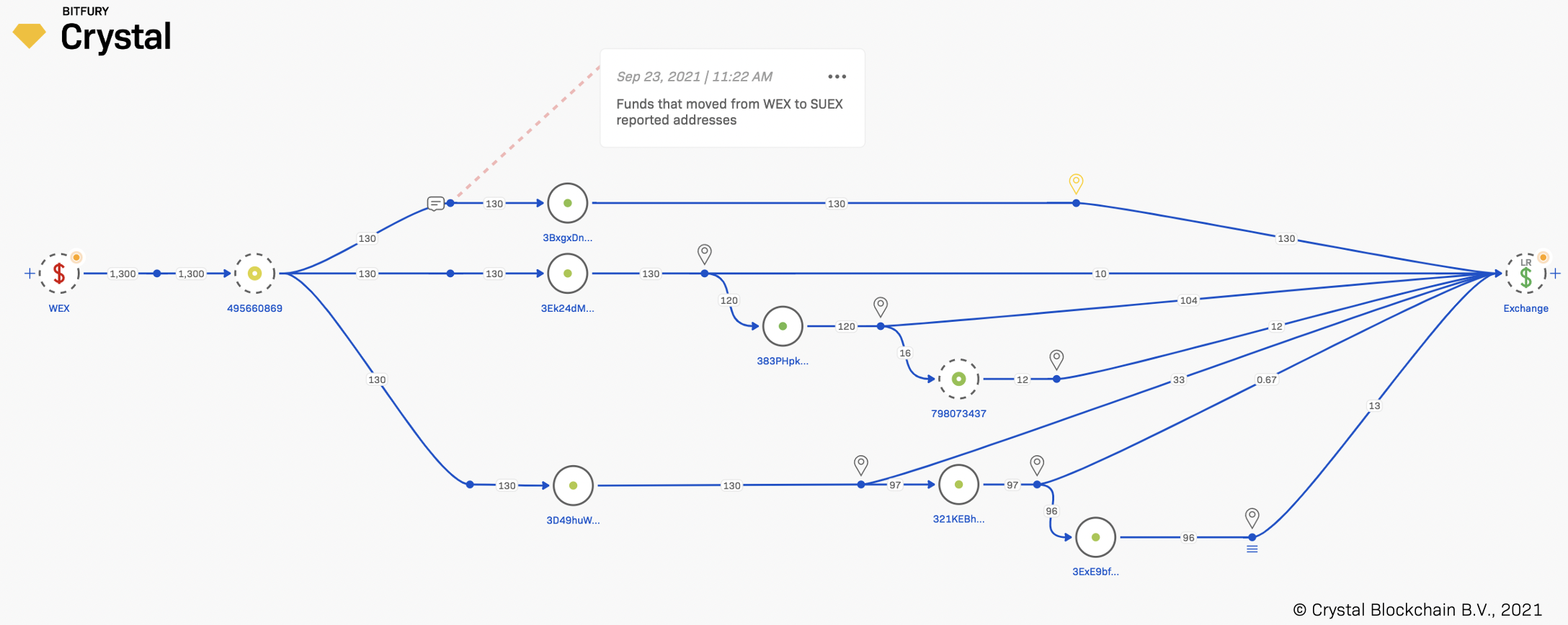 Через биткоин-обменник Suex прошли миллионы долларов с биржи WEX