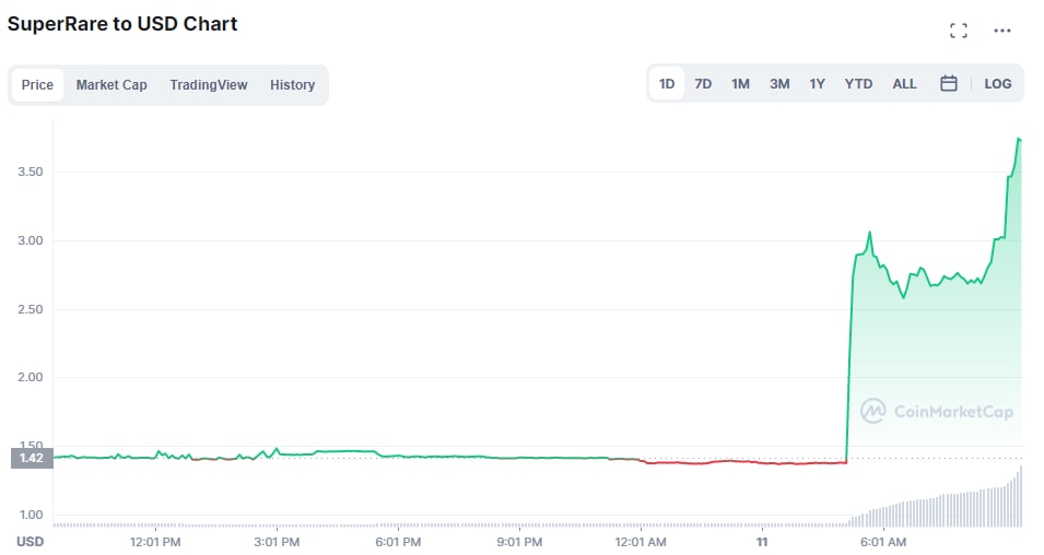 Токен NFT-маркетплейса SuperRare взлетел на 176% на фоне листинга на Binance