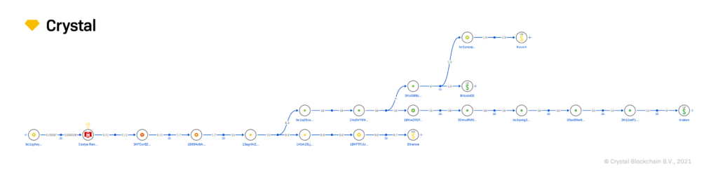 Часть биткоинов с кошелька называющего себя клиентом WEX «минера» поступила на Binance