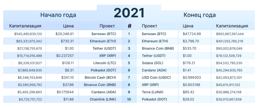 События и тренды: как биткоин-индустрия изменилась в 2021 году