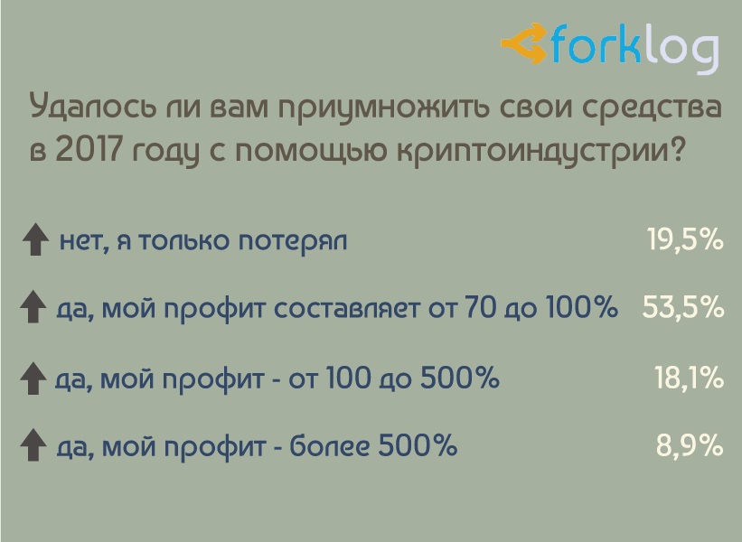 Итоги опроса ForkLog «Биткоин и другие криптовалюты в нашей жизни»