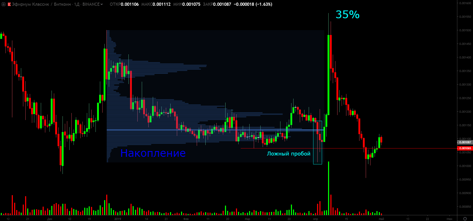 Объемный анализ, или как вычислить крупного игрока на биткоин-рынке