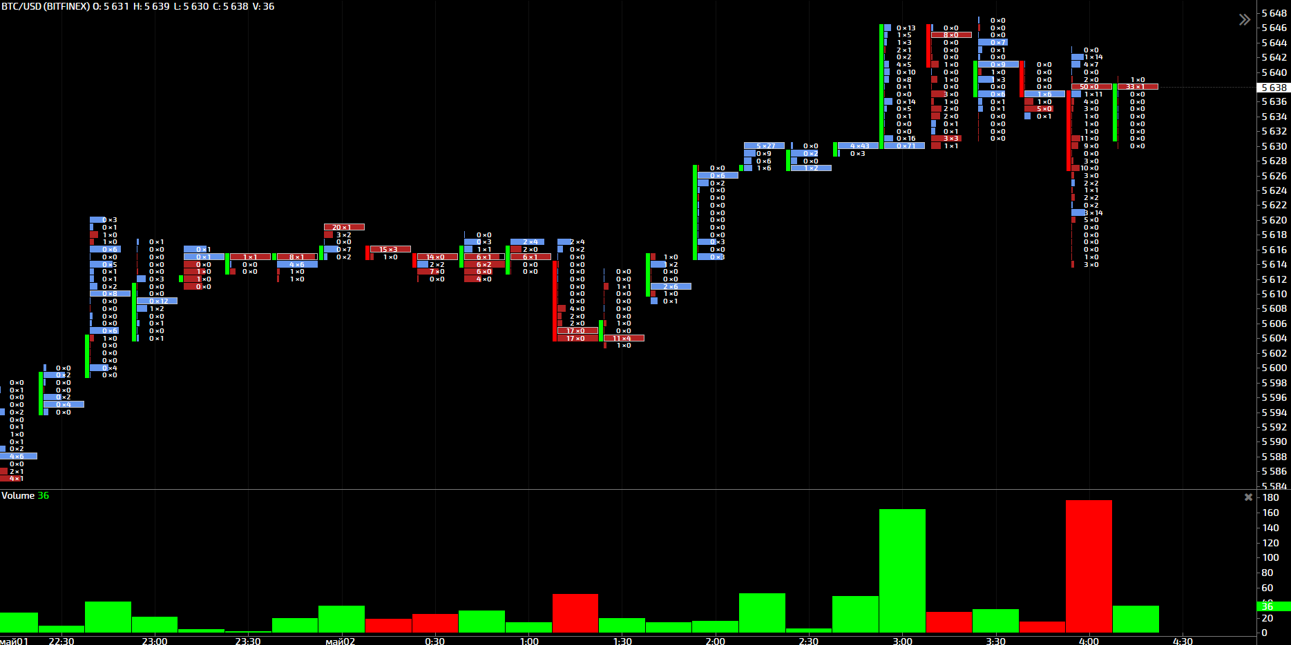 Объемный анализ, или как вычислить крупного игрока на биткоин-рынке