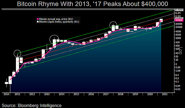Стратег Bloomberg: цена биткоина взлетит до $400 000