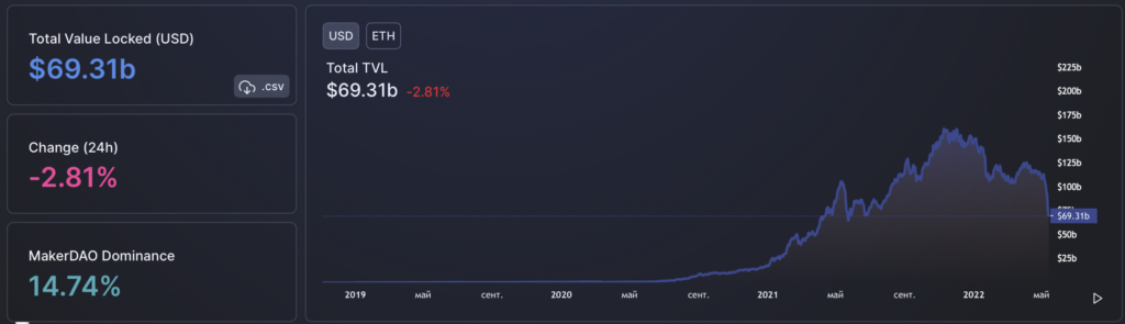 Вестник DeFi: TVL обвалился вдвое, а цена Anchor упала на 98%