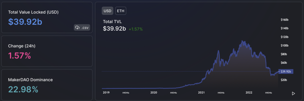 Вестник DeFi: Nomad потерял около $200 млн, а TVL вырос на 24% за месяц