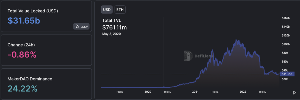 Вестник DeFi: TVL замедлил падение, а главы ЕЦБ и ФРС призвали ускорить регулирование DeFi