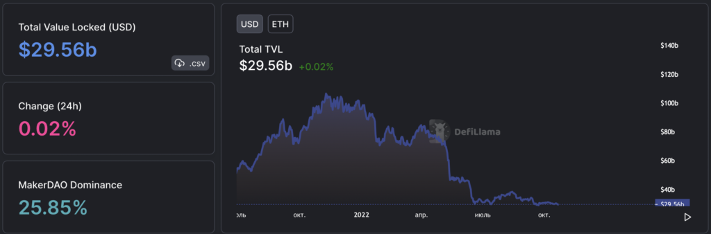 Вестник DeFi: TVL продолжил падение, а в ДАО Yam Finance задумались о закрытии проекта