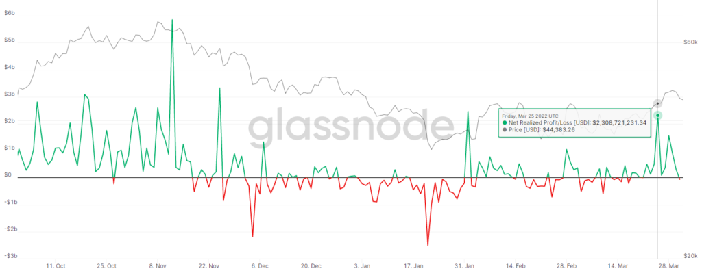 Индикатор aSOPR указал на улучшение рыночных настроений во второй половине марта