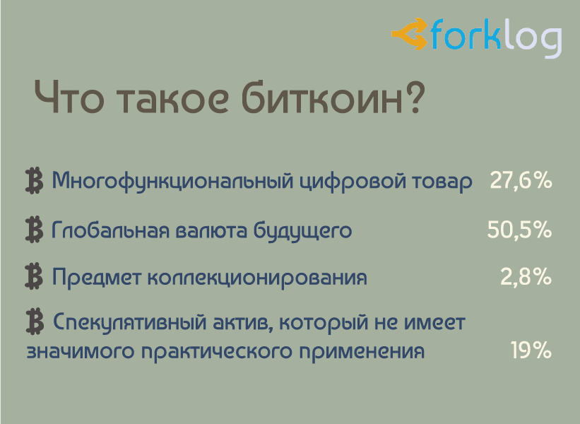 Итоги опроса ForkLog «Биткоин и другие криптовалюты в нашей жизни»