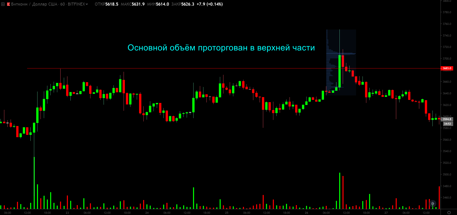 Объемный анализ, или как вычислить крупного игрока на биткоин-рынке