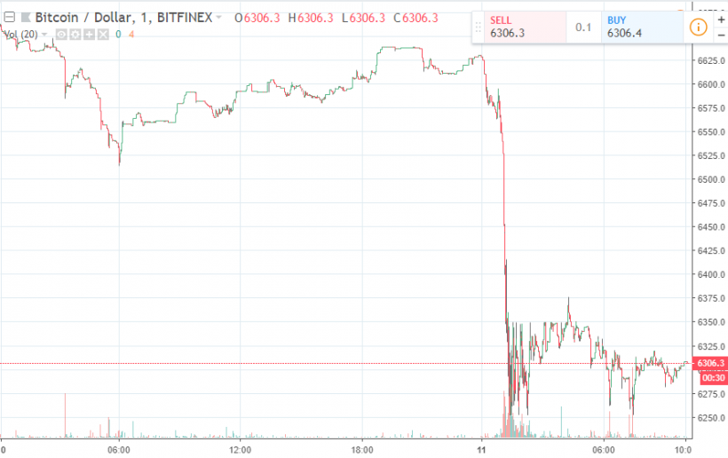 Кровь на улицах: криптовалюты и мировые фондовые рынки демонстрируют симметричное падение