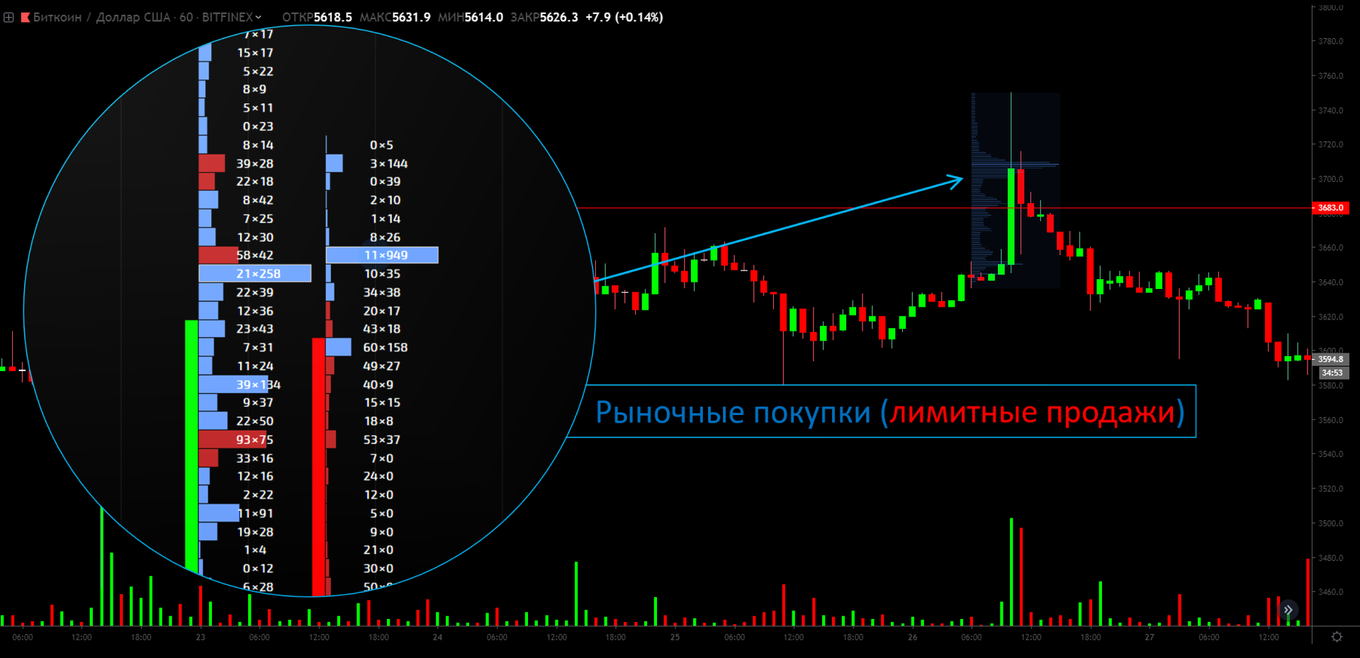 Объемный анализ, или как вычислить крупного игрока на биткоин-рынке