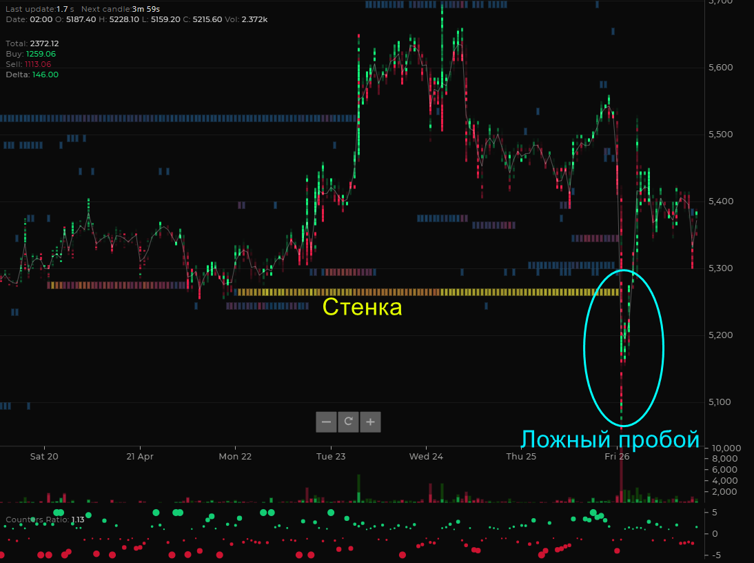 Объемный анализ, или как вычислить крупного игрока на биткоин-рынке