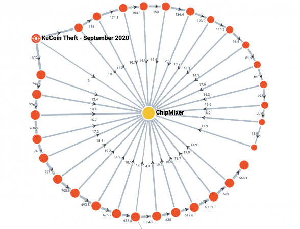 Украденные у KuCoin биткоины прошли через миксер ChipMixer