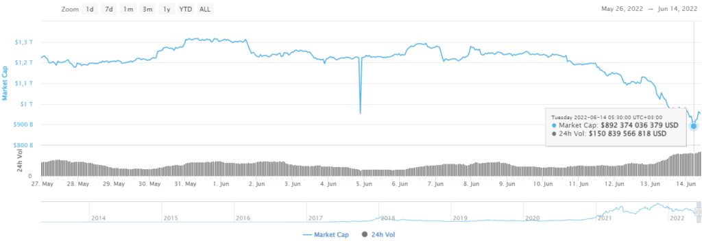 Cryptocurrency market capitalisation falls to January 2021 levels