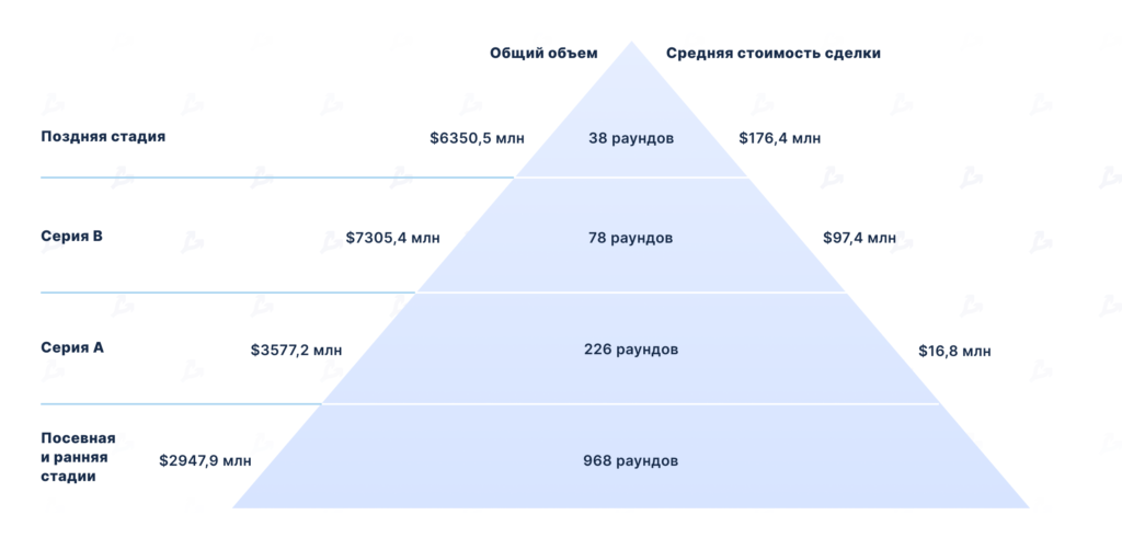 Более $30 млрд за год: почему растут венчурные инвестиции в криптоиндустрию