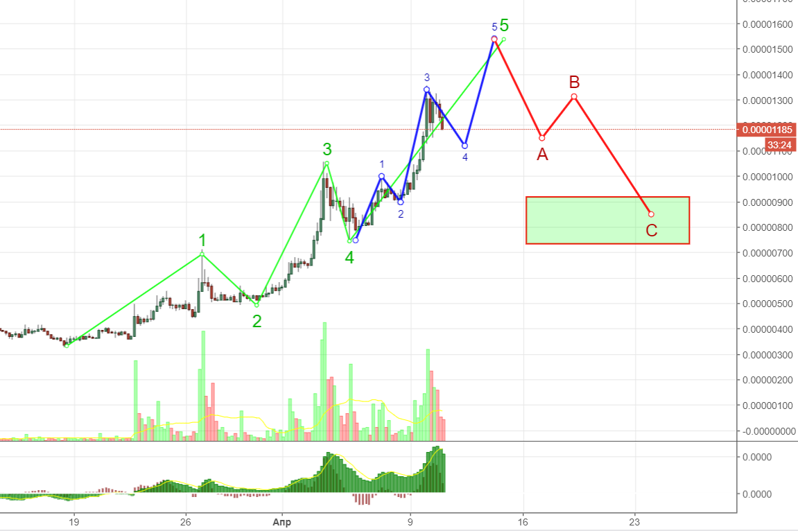 Анализ цен альткоинов: фаза накопления