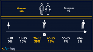 Опрос: 40% криптоэнтузиастов впервые купили биткоин в 2017 году