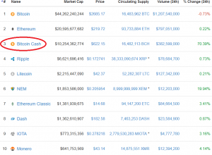 Краткий анализ цены Bitcoin Cash