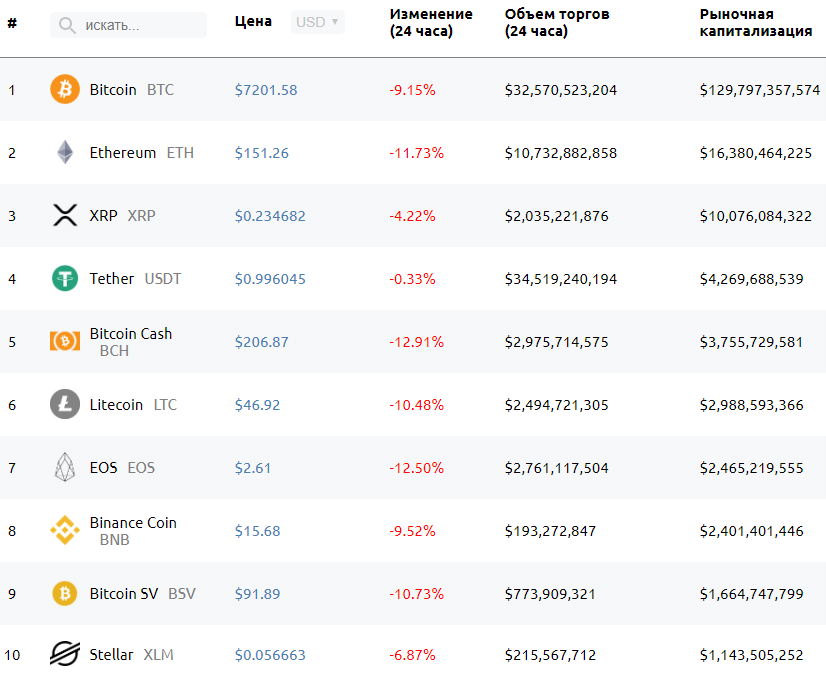 «Индекс страха» достиг экстремальных значений на фоне падения биткоина до $7000