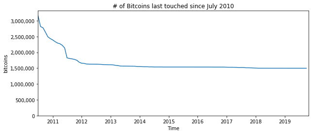Куда пропали 182 биткоина из «формулы Сатоши»?