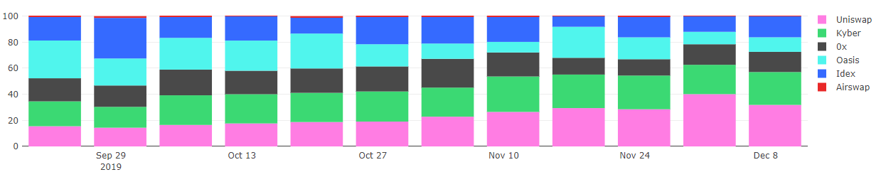 Торговый объем некастодиальных Ethereum-бирж превысил $2,3 млрд в 2019 году