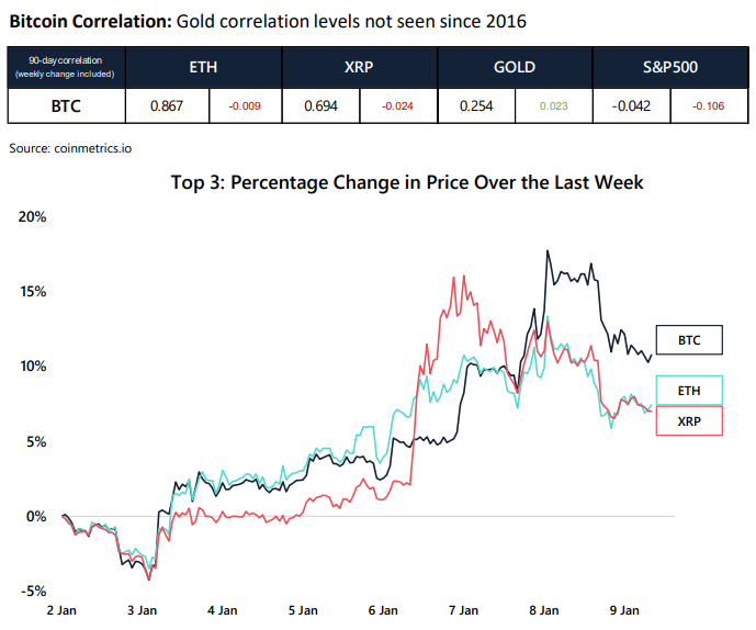 Отчет: объемы торгов биткоином выросли более чем вдвое