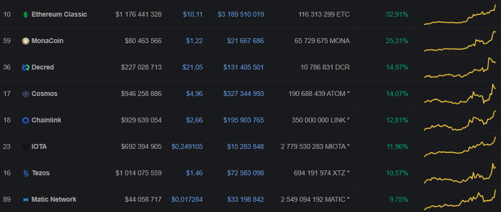 Цена биткоина вплотную подобралась к отметке $9000