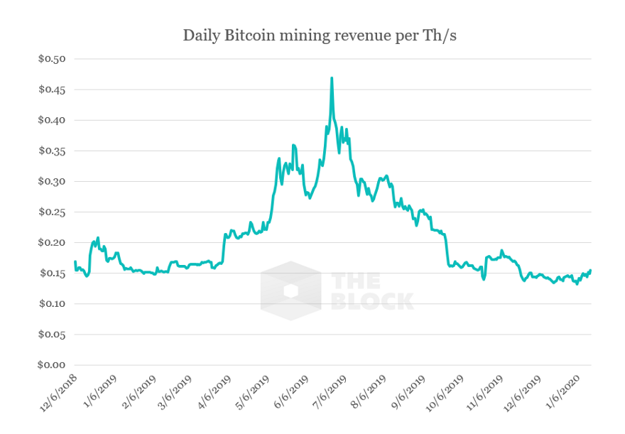Аналитик: майнеры падают в цене в преддверии халвинга биткоина