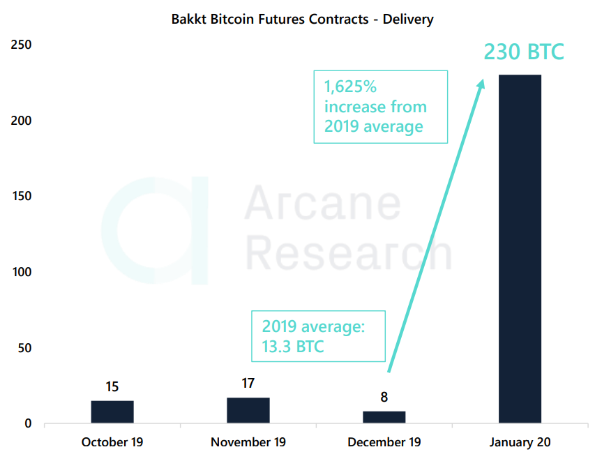 Отчет: объемы торгов падают, но волатильность биткоина растет