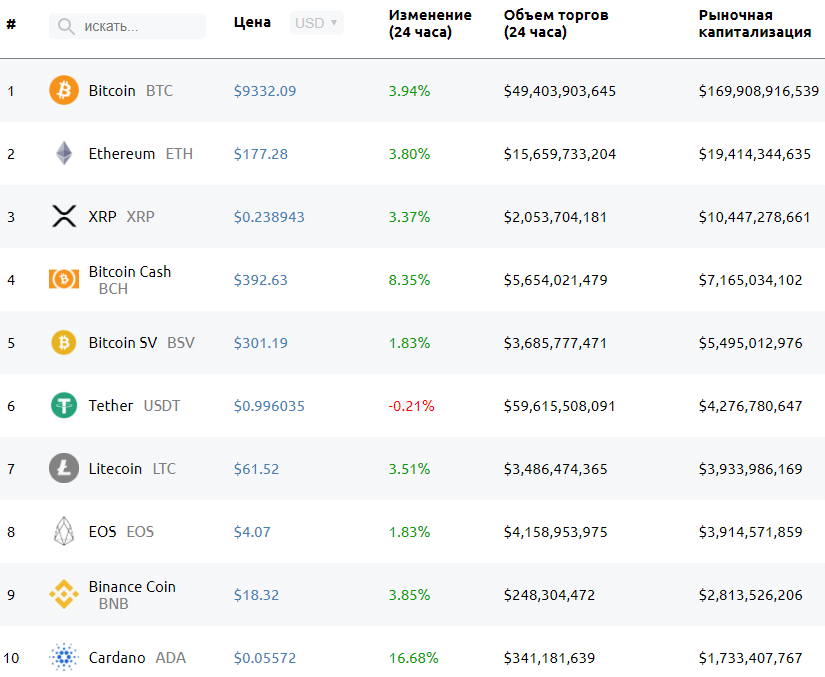 Биткоин добрался до ноябрьских отметок в районе $9400