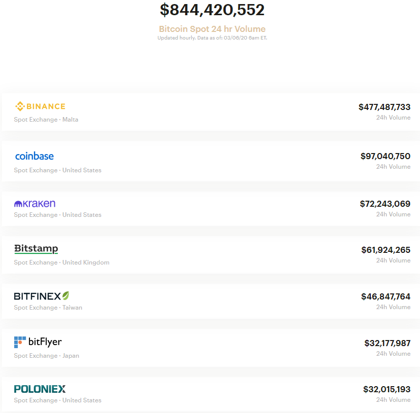 Доля биткоина в торговом обороте Binance резко снизилась