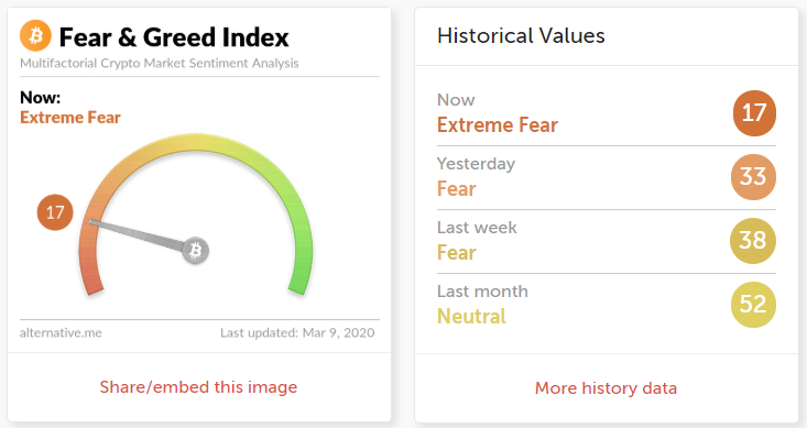 Цена биткоина упала ниже $8000. Капитализация рынка снизилась на 10%