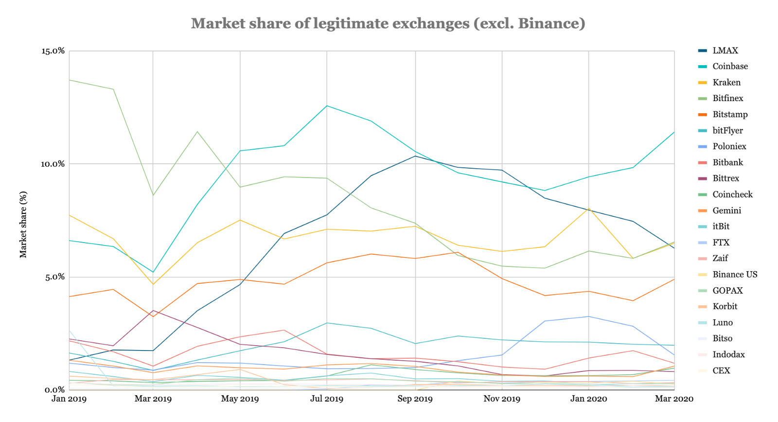 Объемы торгов на биткоин-биржах в марте выросли на 22%