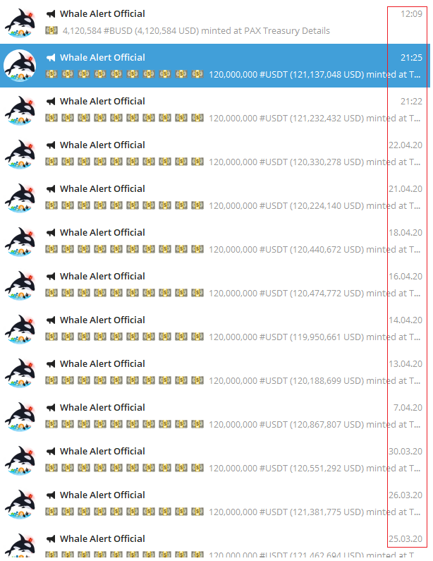 Капитализация Tether превысила $7 млрд. Актив уже на 4-м месте в рейтинге CoinMarketCap