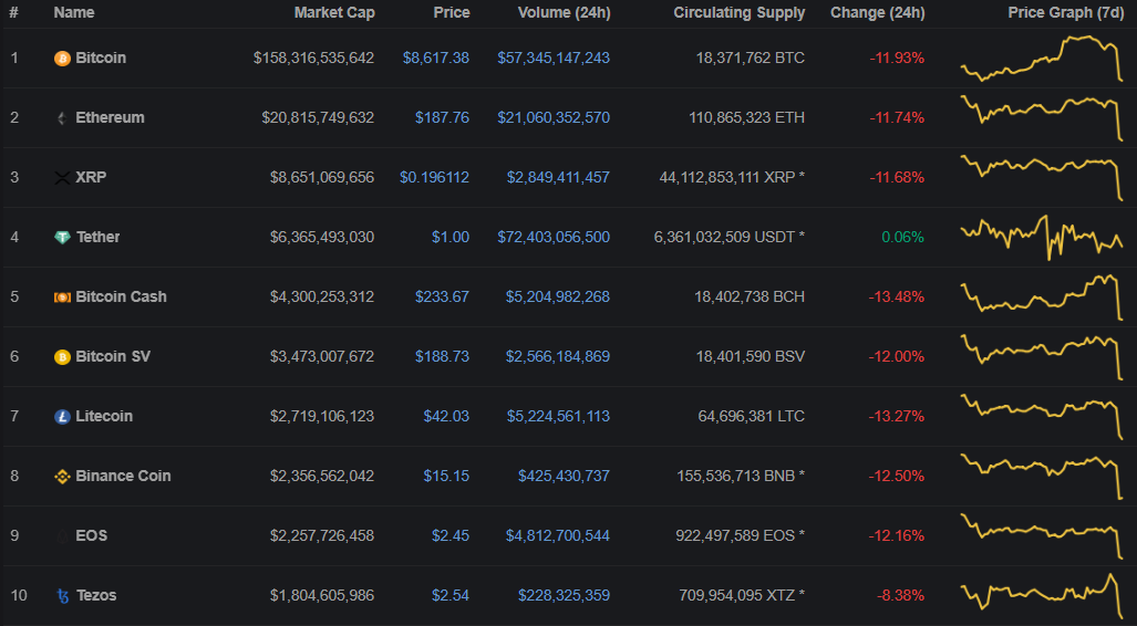 Цена биткоина рухнула ниже $9000 в преддверии халвинга