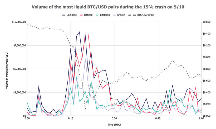 Аналитик: минувший уикенд стал одним из худших для биткоина с 2017 года