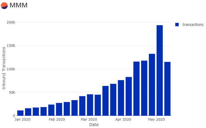 Пирамида наподобие «МММ» стала причиной роста стоимости газа в сети Ethereum