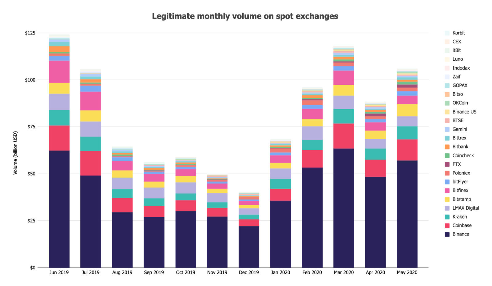 Объем торгов биткоин-опционами в мае достиг рекордных $3 млрд