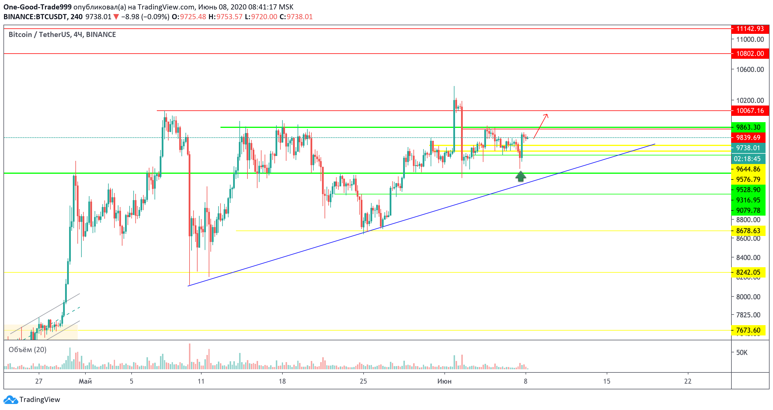 Трейдер рассказал, какие уровни предстоит преодолеть биткоину для начала ралли