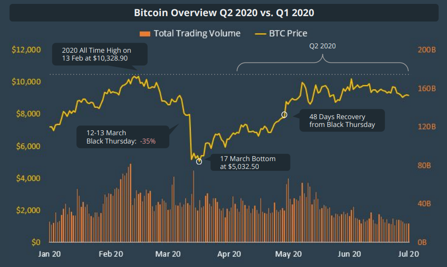 CoinGecko: спотовые объемы торгов криптовалютой упали на 55% во втором квартале
