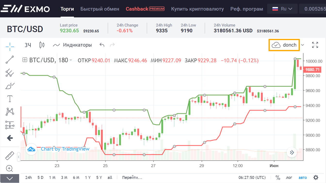 Как ловить тренды: каналы Дончиана и стратегия черепашек на EXMO