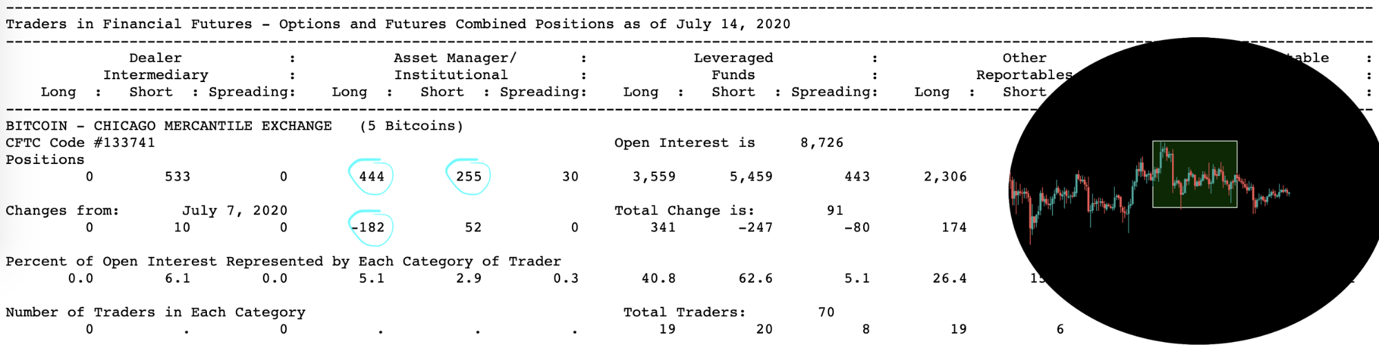 Анализ фьючерсных отчетов: крупные игроки ждут биткоин по $8900