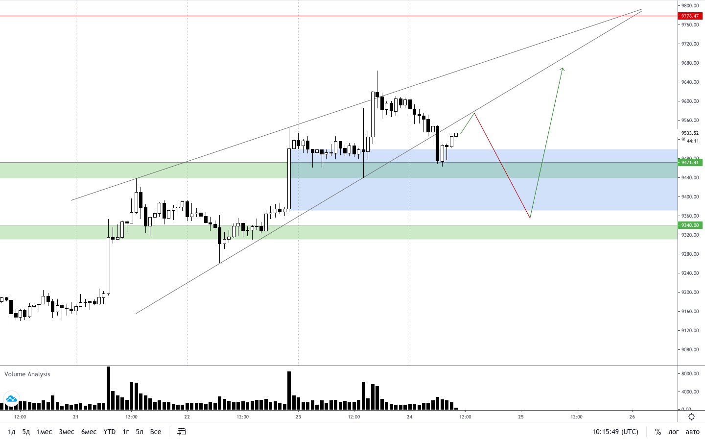 Трейдер назвал наиболее вероятный сценарий для биткоина